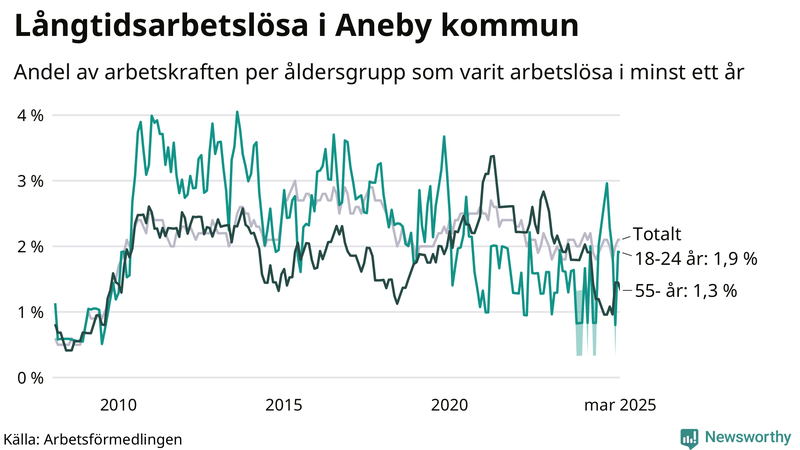 Graf: Andel arbetslösa uppdelat i åldersgrupper i Aneby