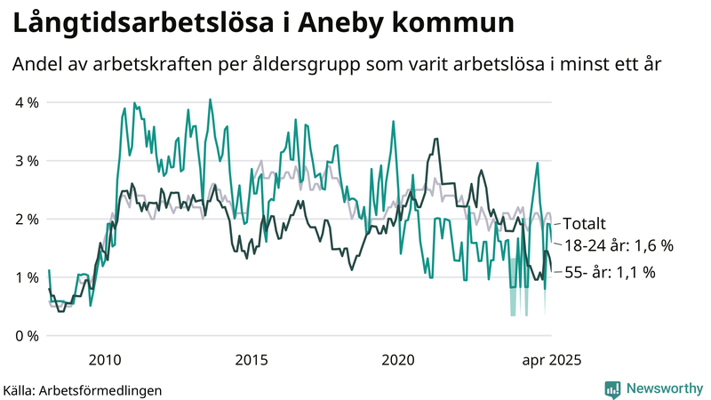 Graf: Andel arbetslösa uppdelat i åldersgrupper i Aneby