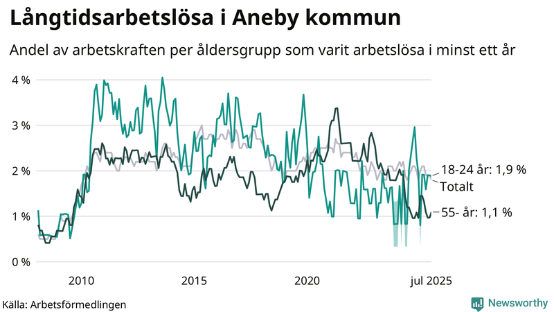 Graf: Andel arbetslösa uppdelat i åldersgrupper i Aneby