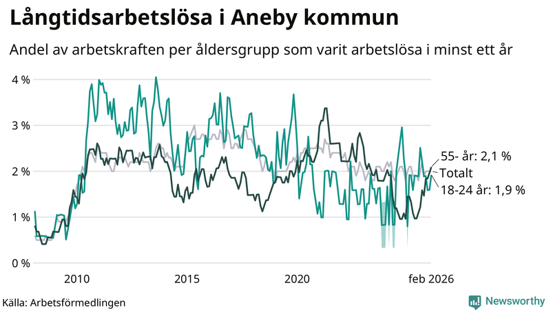 Graf: Andel arbetslösa uppdelat i åldersgrupper i Aneby