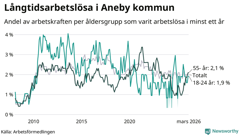 Graf: Andel arbetslösa uppdelat i åldersgrupper i Aneby