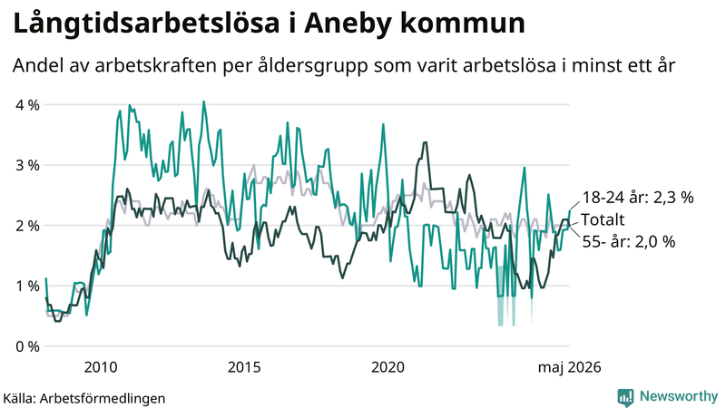 Graf: Andel arbetslösa uppdelat i åldersgrupper i Aneby