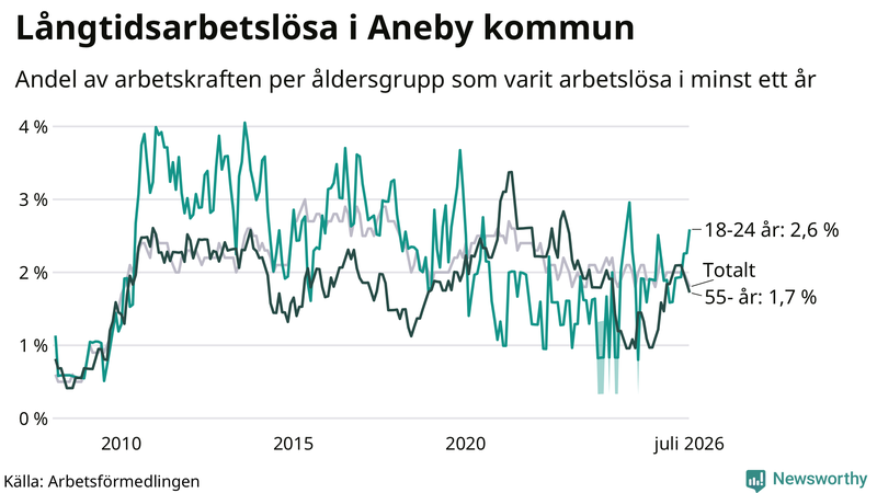 Graf: Andel arbetslösa uppdelat i åldersgrupper i Aneby