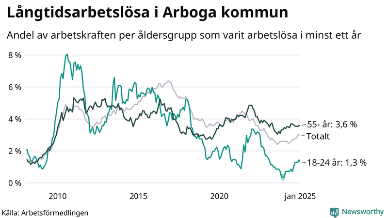 Graf: Andel arbetslösa uppdelat i åldersgrupper i Arboga