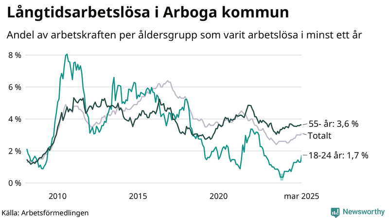 Graf: Andel arbetslösa uppdelat i åldersgrupper i Arboga