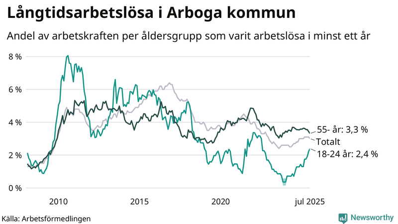 Graf: Andel arbetslösa uppdelat i åldersgrupper i Arboga