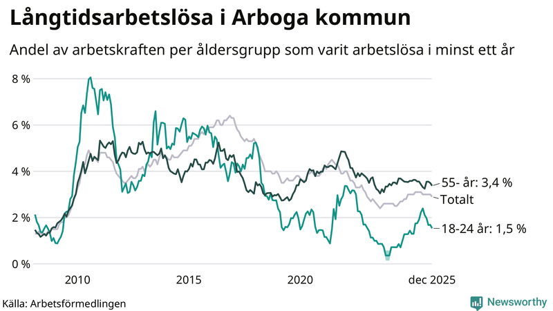 Graf: Andel arbetslösa uppdelat i åldersgrupper i Arboga