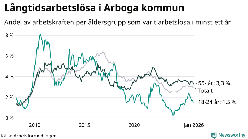 Graf: Andel arbetslösa uppdelat i åldersgrupper i Arboga