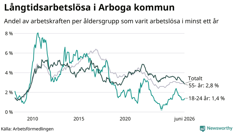 Graf: Andel arbetslösa uppdelat i åldersgrupper i Arboga
