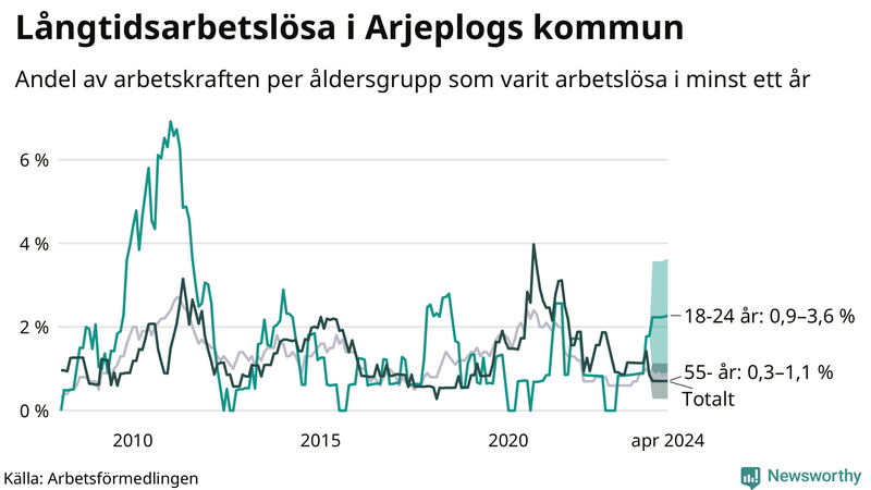 Graf: Andel arbetslösa uppdelat i åldersgrupper i Arjeplog