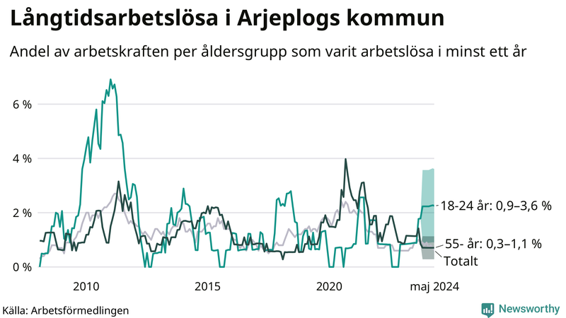 Graf: Andel arbetslösa uppdelat i åldersgrupper i Arjeplog