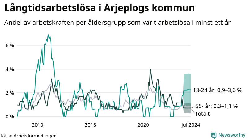 Graf: Andel arbetslösa uppdelat i åldersgrupper i Arjeplog