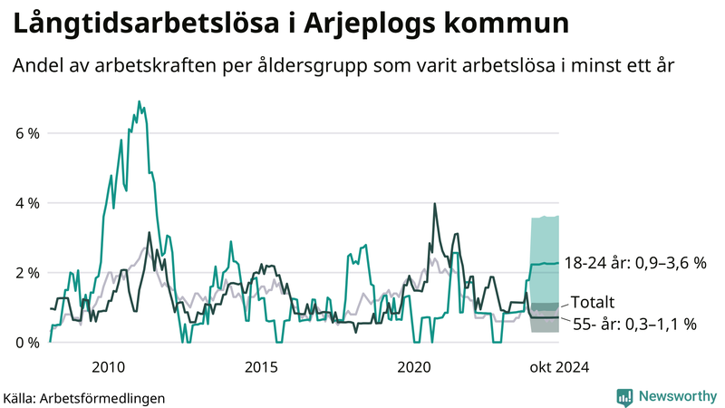 Graf: Andel arbetslösa uppdelat i åldersgrupper i Arjeplog