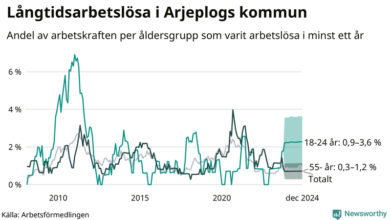 Graf: Andel arbetslösa uppdelat i åldersgrupper i Arjeplog