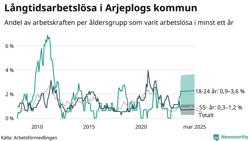 Graf: Andel arbetslösa uppdelat i åldersgrupper i Arjeplog