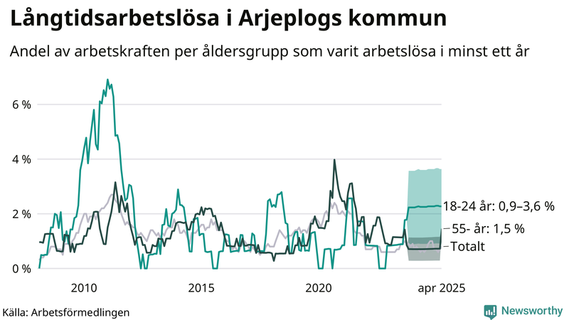 Graf: Andel arbetslösa uppdelat i åldersgrupper i Arjeplog