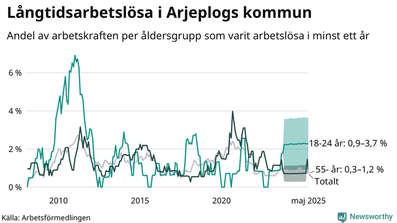 Graf: Andel arbetslösa uppdelat i åldersgrupper i Arjeplog