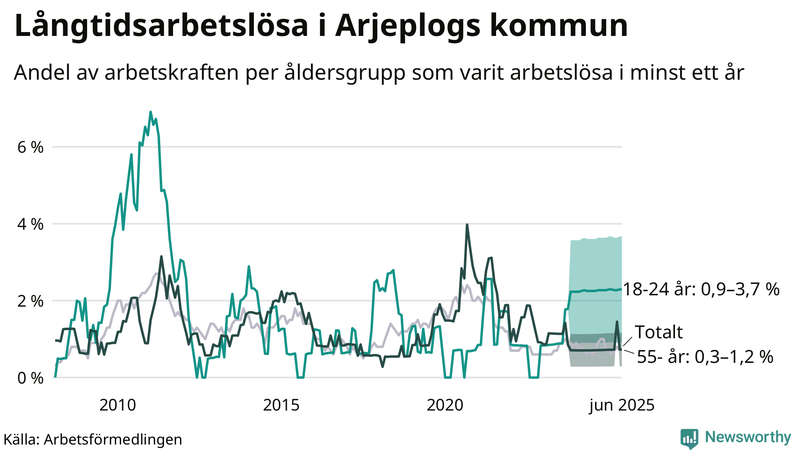 Graf: Andel arbetslösa uppdelat i åldersgrupper i Arjeplog