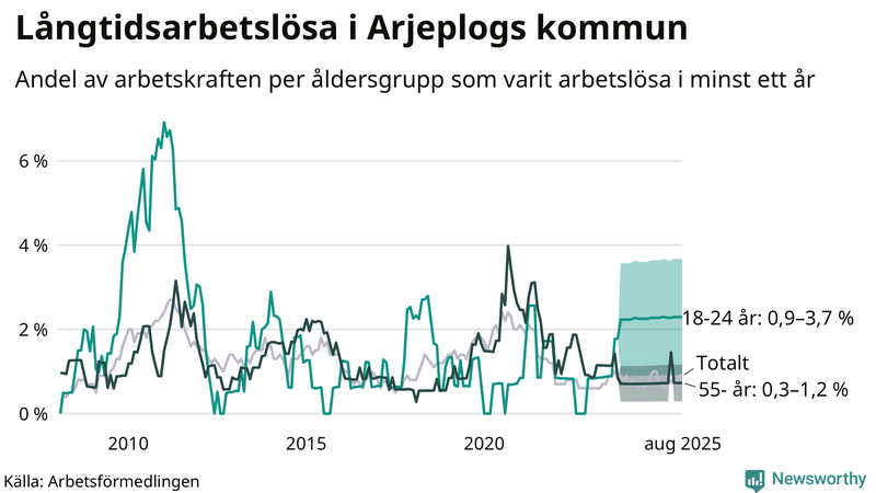 Graf: Andel arbetslösa uppdelat i åldersgrupper i Arjeplog