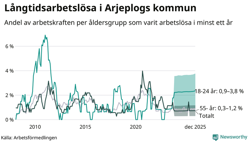Graf: Andel arbetslösa uppdelat i åldersgrupper i Arjeplog