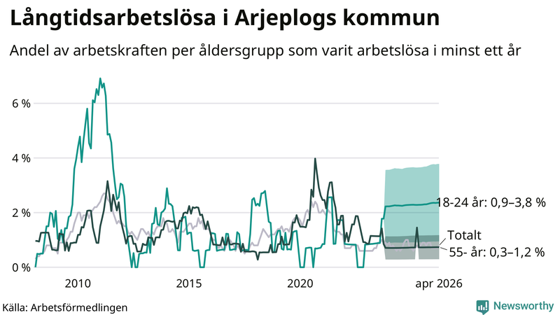 Graf: Andel arbetslösa uppdelat i åldersgrupper i Arjeplog