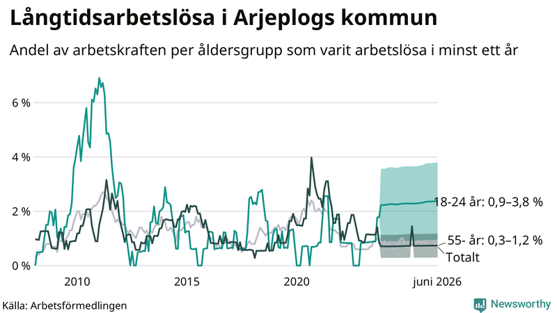 Graf: Andel arbetslösa uppdelat i åldersgrupper i Arjeplog