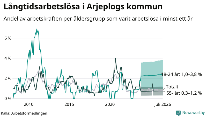 Graf: Andel arbetslösa uppdelat i åldersgrupper i Arjeplog