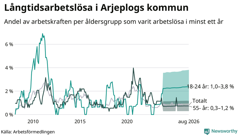 Graf: Andel arbetslösa uppdelat i åldersgrupper i Arjeplog