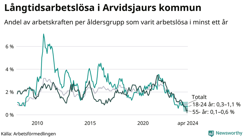 Graf: Andel arbetslösa uppdelat i åldersgrupper i Arvidsjaur