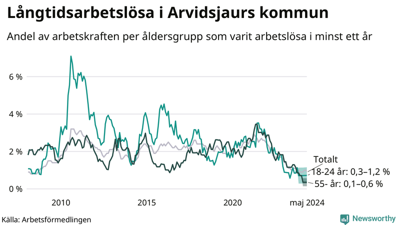 Graf: Andel arbetslösa uppdelat i åldersgrupper i Arvidsjaur