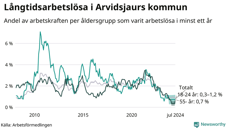 Graf: Andel arbetslösa uppdelat i åldersgrupper i Arvidsjaur