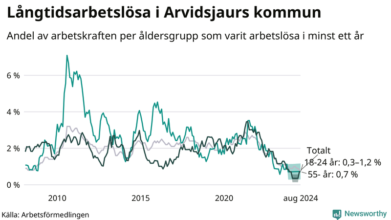 Graf: Andel arbetslösa uppdelat i åldersgrupper i Arvidsjaur