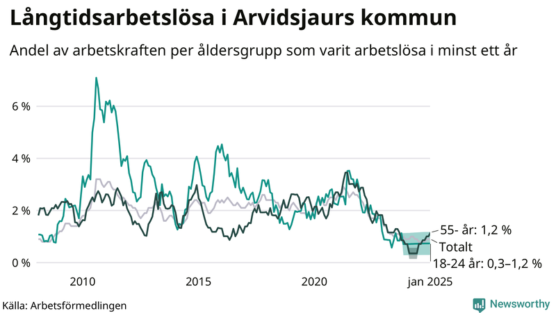 Graf: Andel arbetslösa uppdelat i åldersgrupper i Arvidsjaur