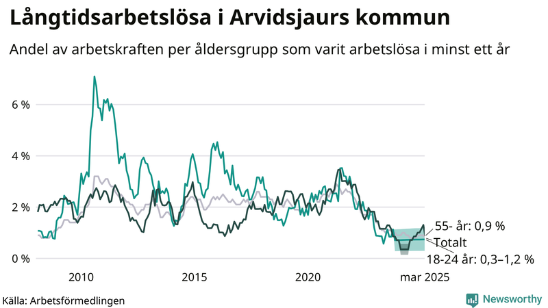 Graf: Andel arbetslösa uppdelat i åldersgrupper i Arvidsjaur