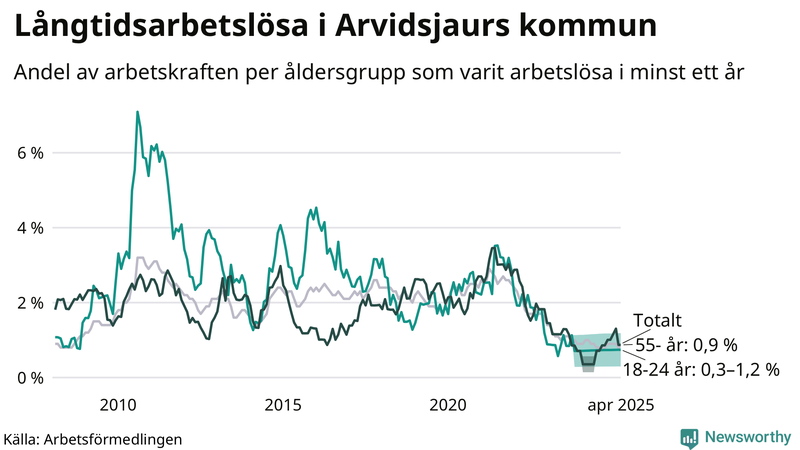 Graf: Andel arbetslösa uppdelat i åldersgrupper i Arvidsjaur