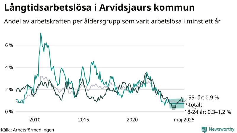 Graf: Andel arbetslösa uppdelat i åldersgrupper i Arvidsjaur