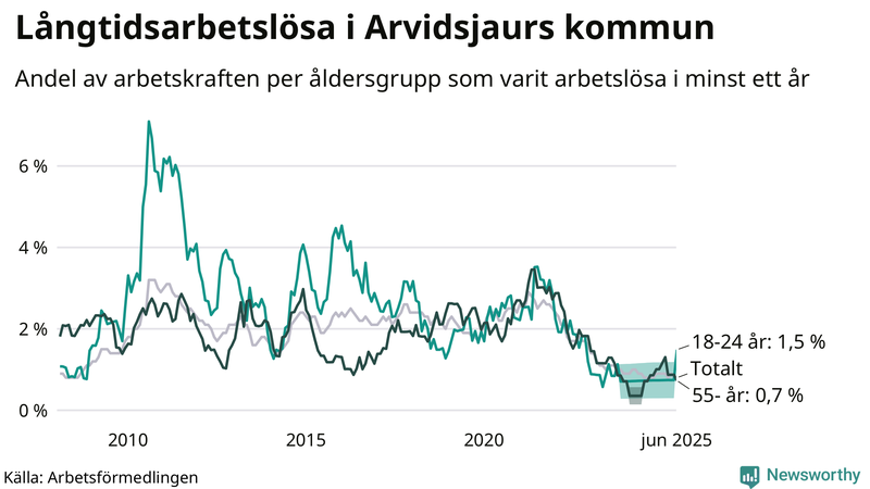 Graf: Andel arbetslösa uppdelat i åldersgrupper i Arvidsjaur