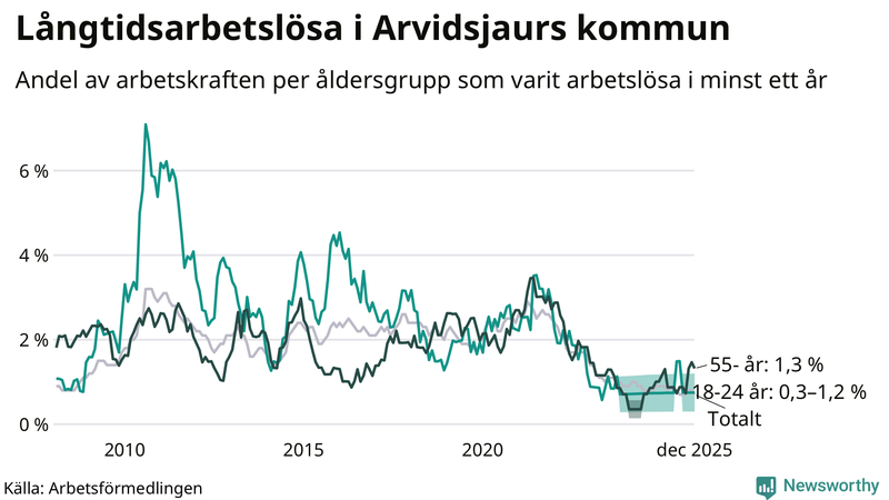 Graf: Andel arbetslösa uppdelat i åldersgrupper i Arvidsjaur