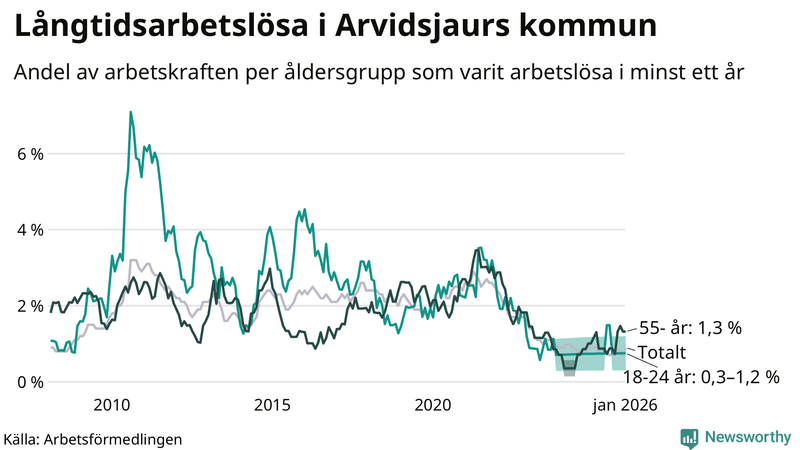 Graf: Andel arbetslösa uppdelat i åldersgrupper i Arvidsjaur