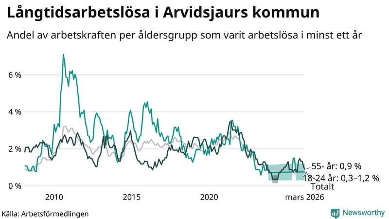 Graf: Andel arbetslösa uppdelat i åldersgrupper i Arvidsjaur