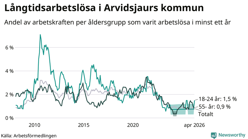 Graf: Andel arbetslösa uppdelat i åldersgrupper i Arvidsjaur