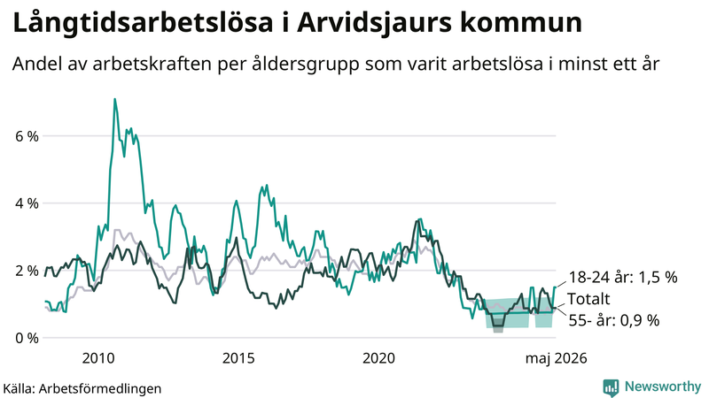 Graf: Andel arbetslösa uppdelat i åldersgrupper i Arvidsjaur