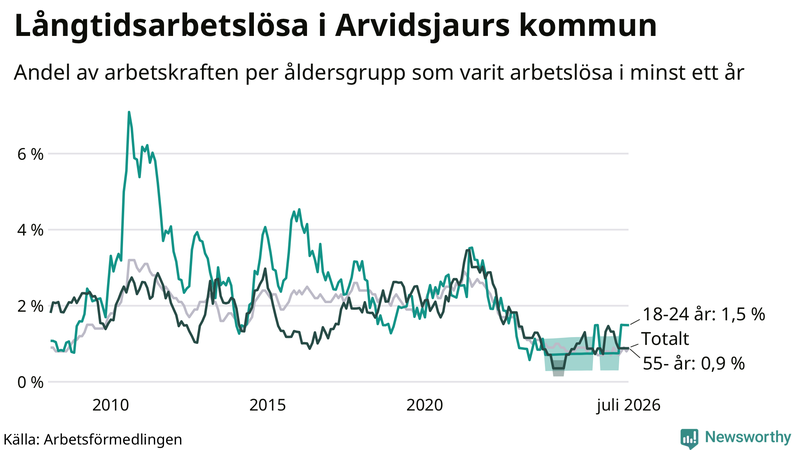 Graf: Andel arbetslösa uppdelat i åldersgrupper i Arvidsjaur