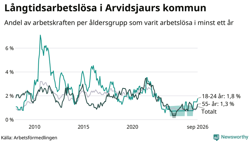 Graf: Andel arbetslösa uppdelat i åldersgrupper i Arvidsjaur