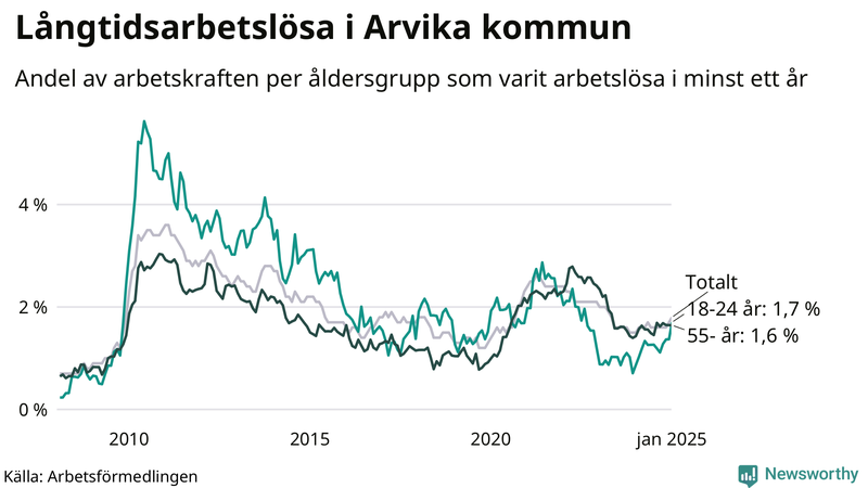 Graf: Andel arbetslösa uppdelat i åldersgrupper i Arvika