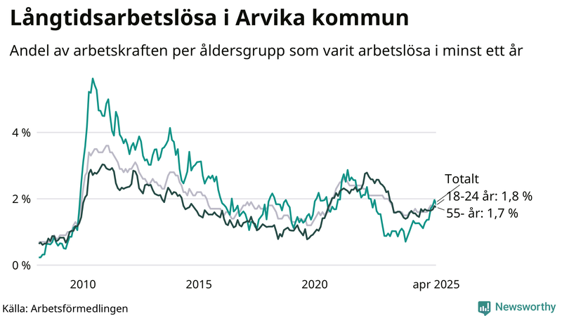 Graf: Andel arbetslösa uppdelat i åldersgrupper i Arvika