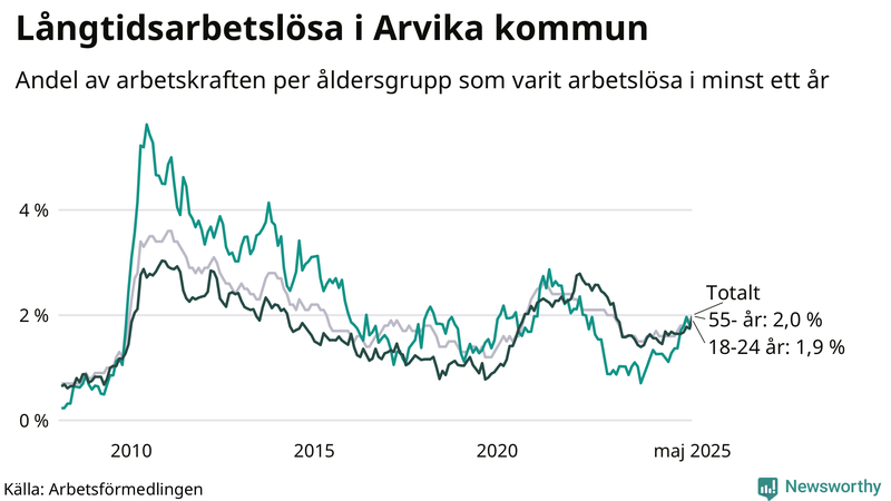 Graf: Andel arbetslösa uppdelat i åldersgrupper i Arvika