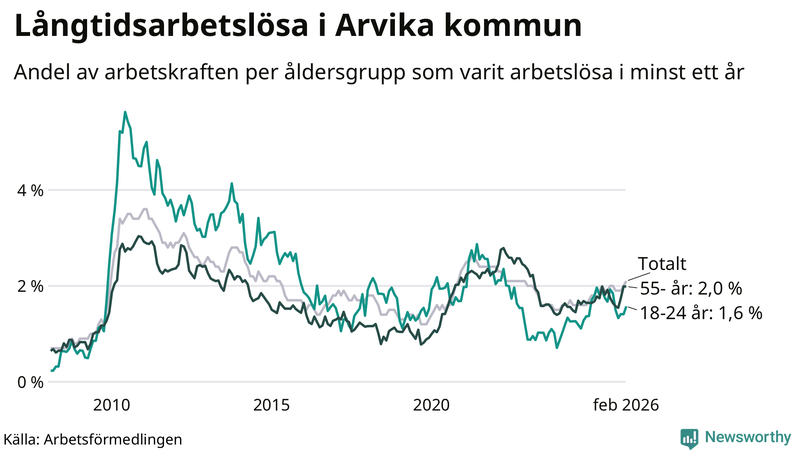 Graf: Andel arbetslösa uppdelat i åldersgrupper i Arvika