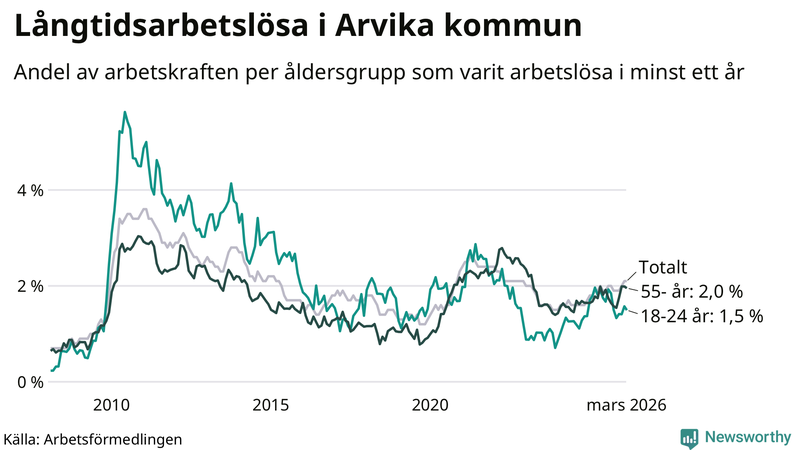 Graf: Andel arbetslösa uppdelat i åldersgrupper i Arvika