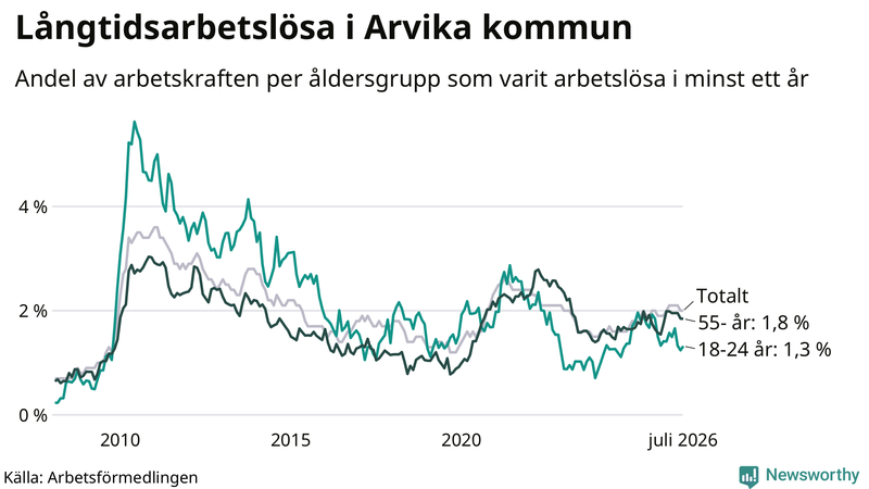 Graf: Andel arbetslösa uppdelat i åldersgrupper i Arvika